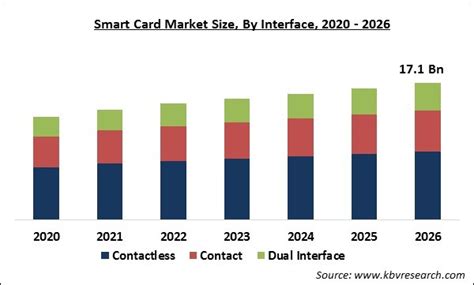 Smart Cards Market By Share, Size and Forecast 2028 